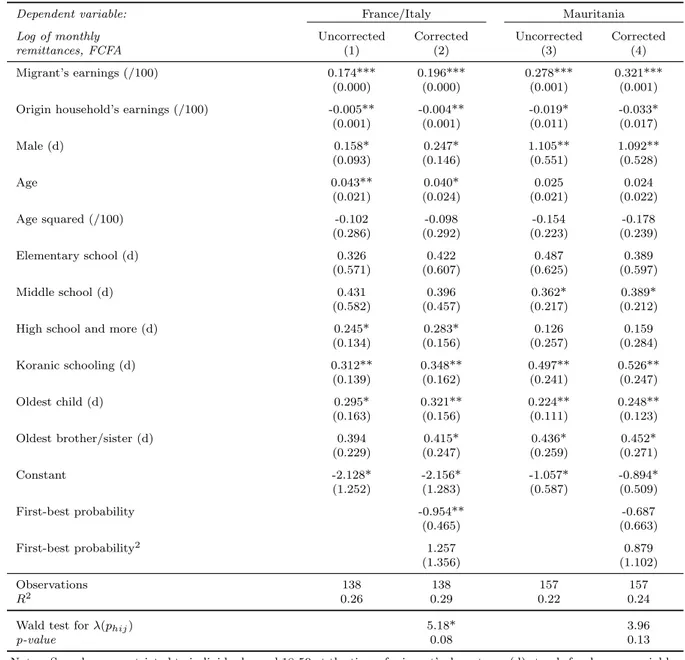 Table 7: Individual remittance equations - OLS estimates