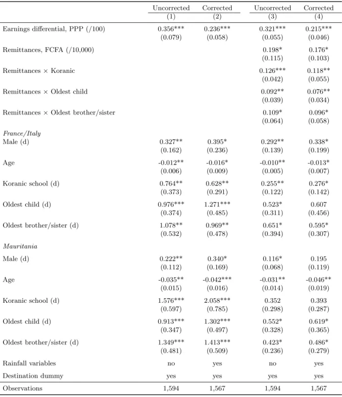 Table 8: Intra-household location choice - Structural-form conditional logit estimates
