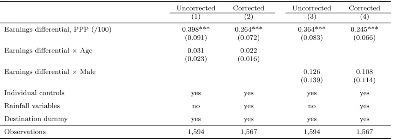 Table 9: Intra-household location choice - Structural-form conditional logit estimates with unequal bargaining powers
