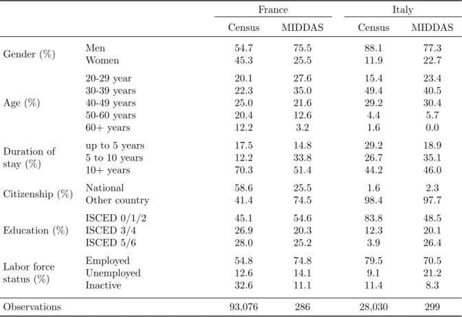 Table C.1: Migrant samples’ representativeness by country - Comparison with OECD data