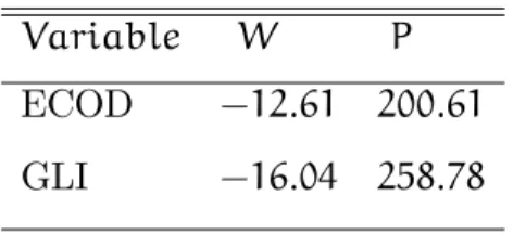 Table 1: Panel Unit Root Tests Variable W P ECOD -12:61 200:61 GLI -16:04 258:78