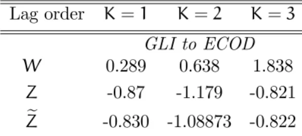 Table 3: Causality from intraindustry trade to di¤erences in real GDP per capita. 17 countries Lag order K = 1 K = 2 K = 3 GLI to ECOD W 0.902 2.101 1.963 Z -0.285 0.209 -1.744 e Z -0.507 -0.273 -1.805