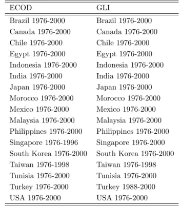 Table 10: Samples for incomplete individual series ECOD GLI Brazil 1976-2000 Brazil 1976-2000 Canada 1976-2000 Canada 1976-2000 Chile 1976-2000 Chile 1976-2000 Egypt 1976-2000 Egypt 1976-2000 Indonesia 1976-2000 Indonesia 1976-2000 India 1976-2000 India 19