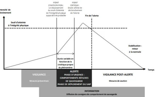 Figure 2.3 – Chronologie de la diffusion de l’alerte et de l’information des populations en situation de crise [DGSCGC, 2013a]