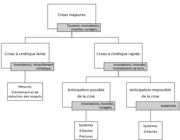 Figure 2.4 – Correspondance entre un type de crise donn´ e et le syst` eme d’alerte appro- appro-pri´ e pour y r´ epondre [Arru et al., 2016c]