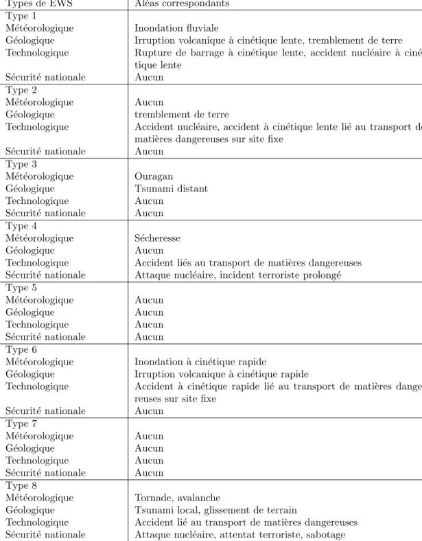 Tableau 2.1 – Exemples d’al´ eas pour chacune des cat´ egories des syst` emes d’alerte [Mileti and Sorensen, 1990]