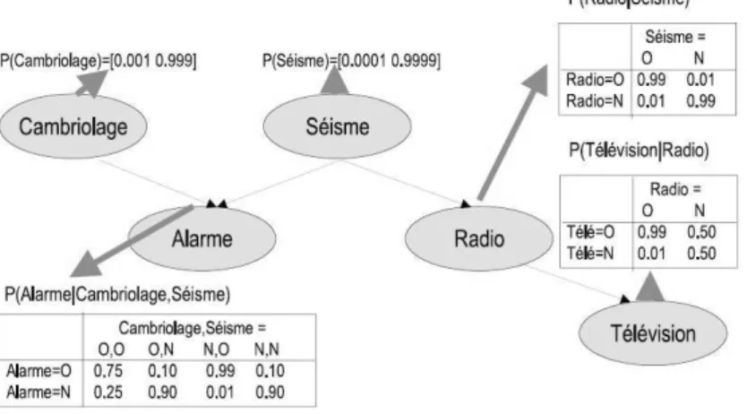 Figure 3.2 – R´ eseau bay´ esien simplifi´ e mod´ elisant un contexte de d´ eclenchement d’une alarme [Leray, 2008]