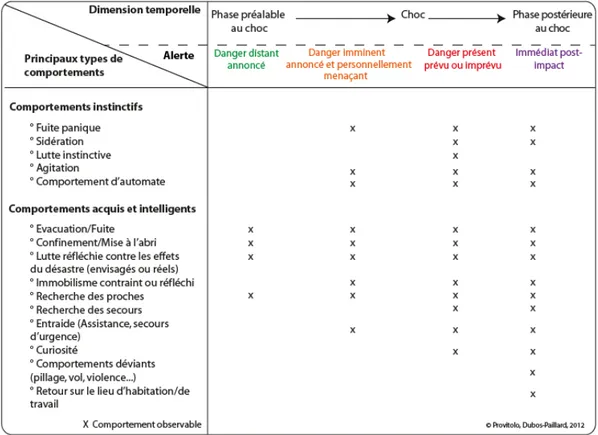 Figure 3.9 – Typologie des comportements observ´ es selon la temporalit´ e de la catas- catas-trophe [Provitolo et al., 2015]