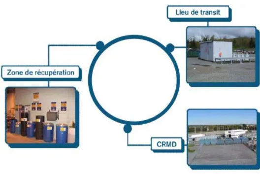 Figure 1.3 Cycle de gestion des MDR (tiré de Hydro-Québec, 2012e) 