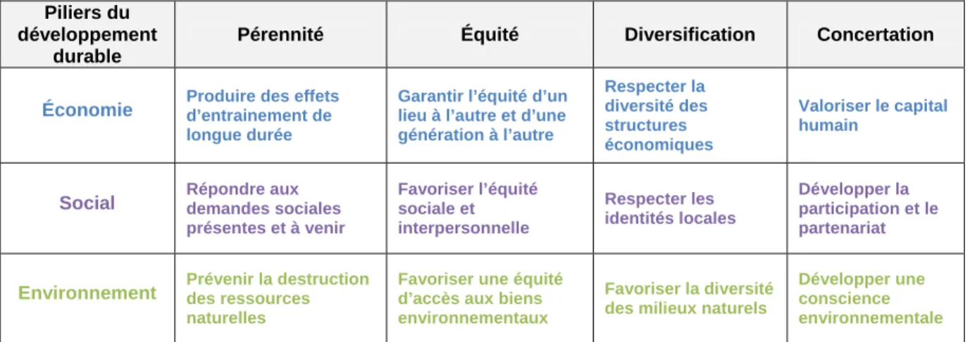Tableau 2.1  Objectifs de développement d’Hydro-Québec (tiré de  Hydro-Québec,  2012g) 