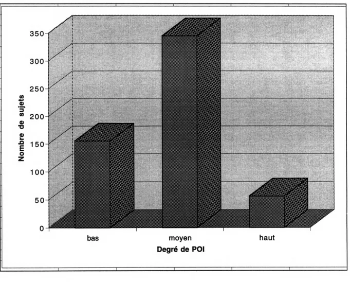 FIGURE 3-1. Distribution des sujets selon le niveau d'actualisation de soi  en 1987  (n=556)