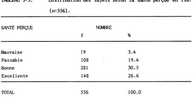 TABLEAU 3-3.  Distribution des sujets selon la santé perçue en 1987  (n556).  SANTÉ PERÇUE  f  %  Mauvaise  19  3.4  Passable  108  19.4  Bonne  281  50.5  Excellente  148  26.6  TOTAL  556  100.0 