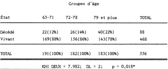 TABLEAU 3-4.  Distribution  des  sujets  décédés  et vivants selon le  groupe d'âge en 1987  (n556)