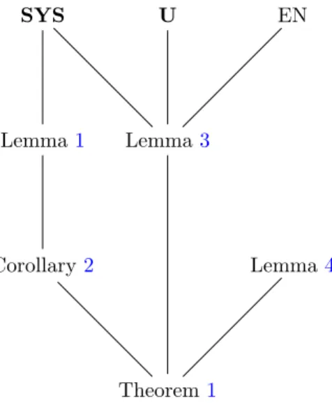 Figure 2.5: Structure of the proof of Theorem 1