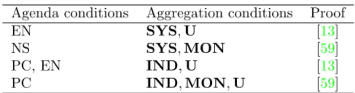 Table 2.1: Combinations of agenda and aggregation conditions. If the agenda has the property on the left, then the property of the aggregation (middle  col-umn) is equivalent to dictatorship