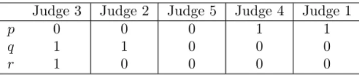 Table 3.1: An example of a unidimensionally aligned profile