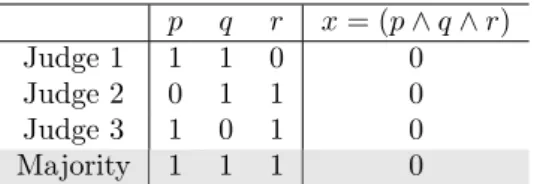 Table 3.2: Paretian dilemma. Premises: p = duty, q = negligence, r = causation. Conclusion: x = (p ∧ q ∧ r) = damages.