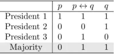 Table 3.3: An example of sequential majority rule.
