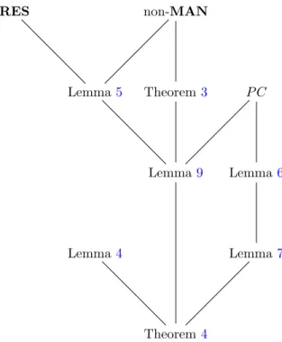 Figure 4.1: Structure of the proof of Theorem 4