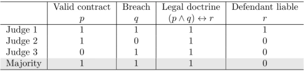 Table 1.2: The discursive dilemma