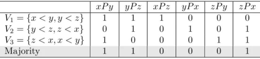 Table 1.3: The Condorcet paradox as a doctrinal paradox