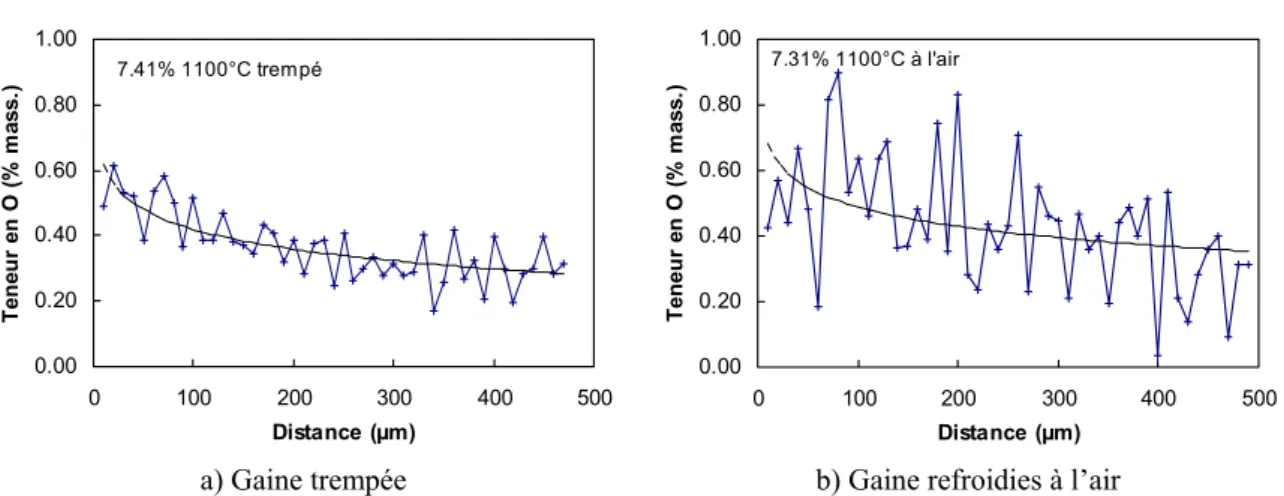 Figure 2-20 : Distribution de l’oxygène dans l’ex-β en fonction de la distance de l’interface α(O)/ex-β  des gaines oxydées à 1100°C avec un ECR visé de 6%, a) gaine trempée, b) gaine refroidie à l’air