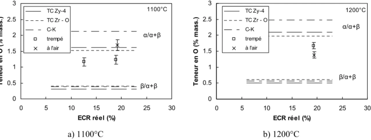 Figure 2-22 : Teneur en oxygène des incursions α(O) de la couche ex-β. 
