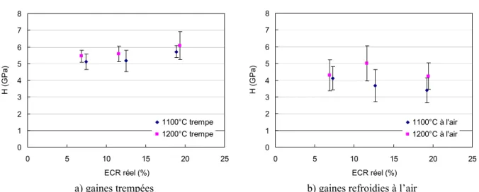 Figure 2-25 : Evolution de la nano-dureté H de la matrice de la couche ex-β en fonction de l’ECR réel