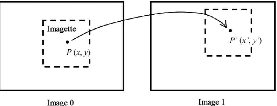 Figure 3-6 : Déplacement d’un point sur la surface entre deux images. 