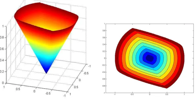 Figure 6.2: Graph and contour sets for the ISDS Lyapunov function for System (6.2), f W = R