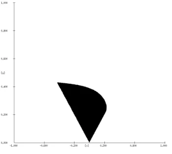 Figure 4.1: Numerically determined invariance kernel Inv ψ (D) for System (4.1), W = R