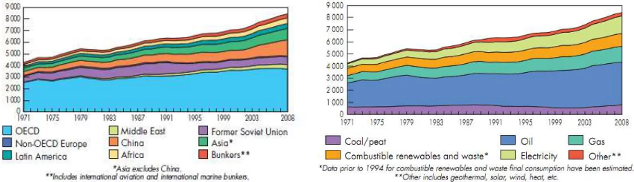 Figure 0.0.1: Illustration de l’augmentation de la consommation d’énergie par région (a) et par type (b) [Agency 10]