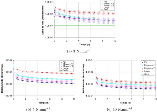 Figure 2.3.3: Eﬀet de la géométrie sur le débit de fuite, à eﬀort ﬁxe