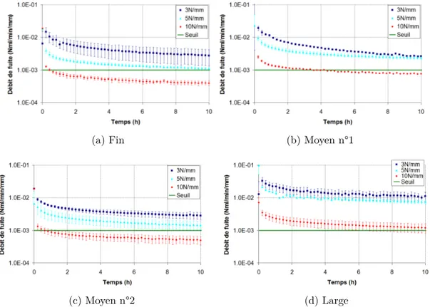 Figure 2.3.4: Eﬀet de l’eﬀort sur le débit de fuite, à géométrie ﬁxe