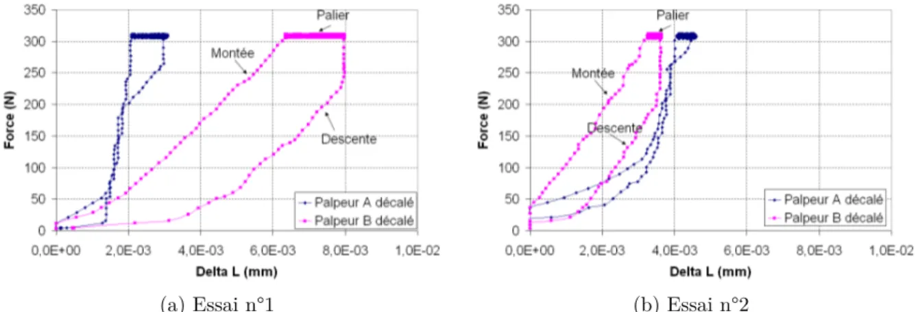 Figure 2.4.2: Déplacement des palpeurs en fonction de la force appliquée pour des essais à blanc à température ambiante