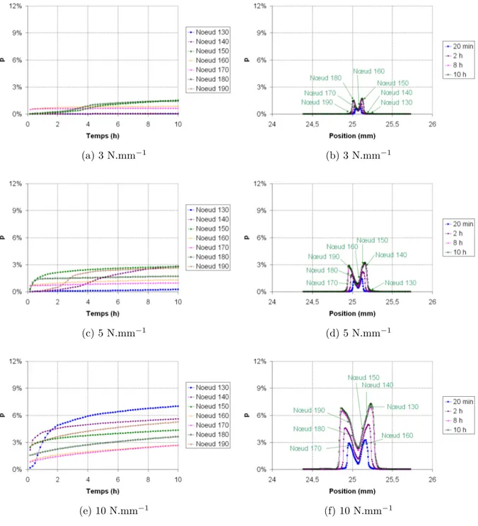 Figure 3.2.5: p en fonction du temps de chargement (a), (c) et (e) et de la position (b), (d) et (f) pour le bossage moyen n°2 aux diﬀérents eﬀorts