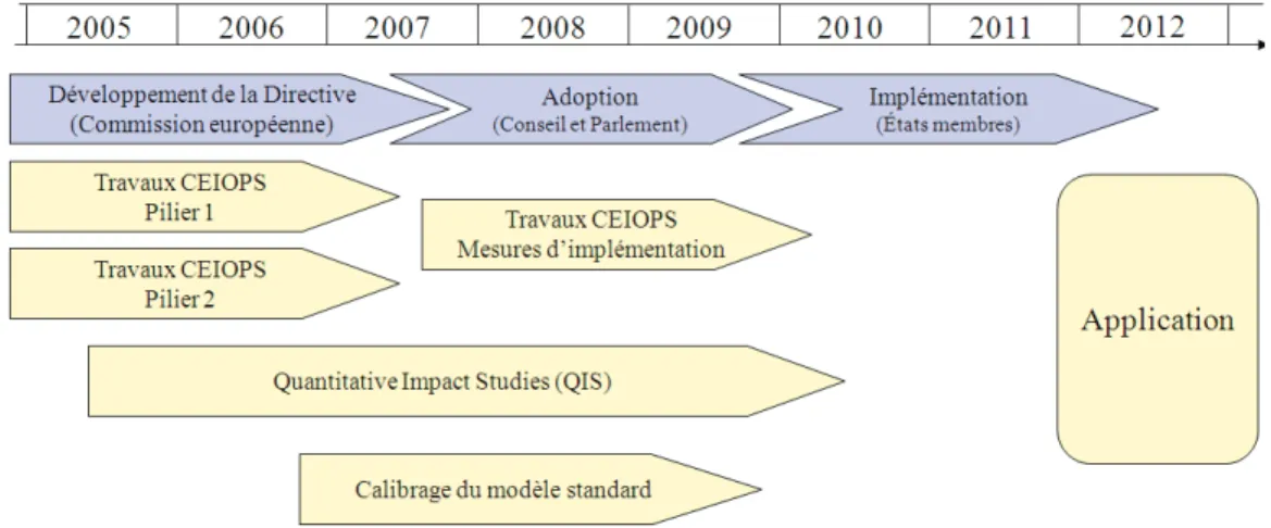 Figure 4 - Le processus Solvabilité II 
