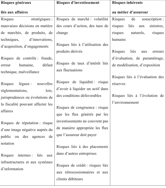 Tableau 3 - Risques d’une société d’assurance (d’après Fitouchi, 2005, pp. 15-16)  Risques généraux 