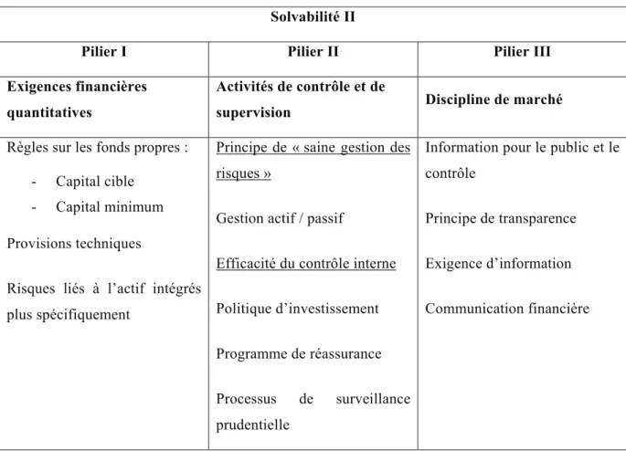 Tableau 4 - Contenu des trois piliers Solvabilité II  Solvabilité II 