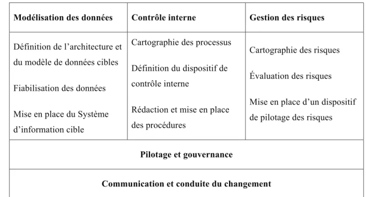 Tableau 5 - Mise en place opérationnelle du projet Solvabilité II (d’après Mendel  Kopelman, 2007) 