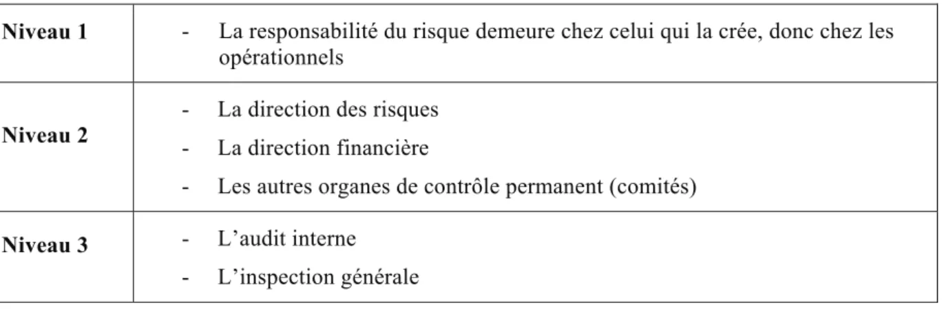 Tableau 6 - Niveau de contrôle des risques chez BNP - Paribas 