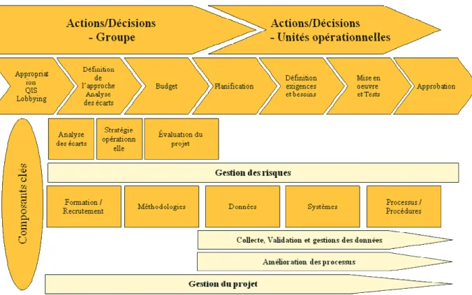 Figure 6 – Le cycle du projet Solvabilité II (PWC, 2005) 