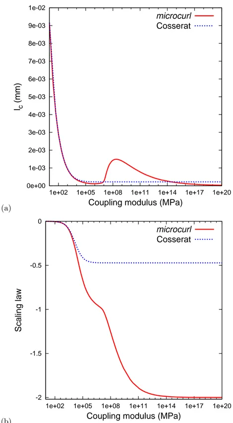 Figure II.9 : Effect of the coupling moduli µ c and H χ on (a) the location l c of the size–dependent transition zone, and (b) the scaling power law exponent m