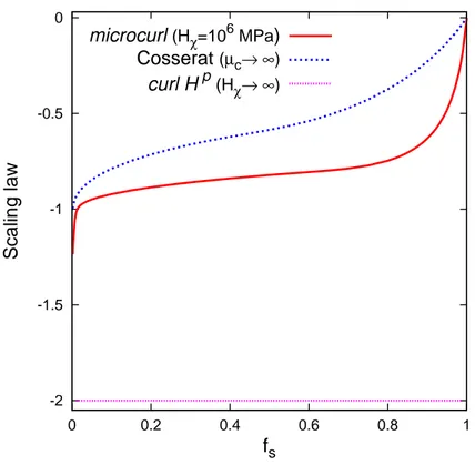 Figure II.10 : Effect of the volume fraction f s on the scaling law reachable by each model (obtained for high values of the coupling moduli).
