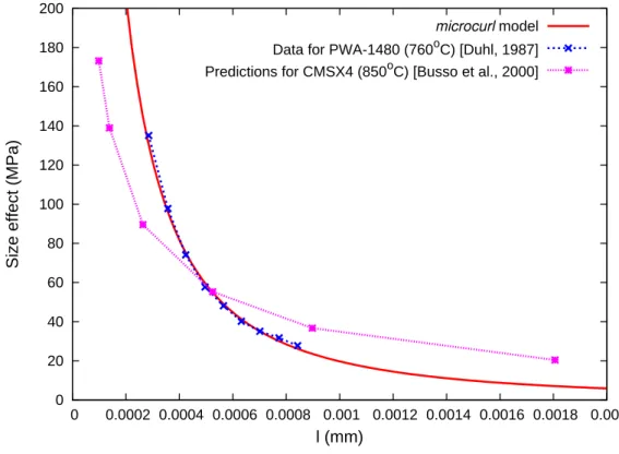 Figure II.12 : Comparison between experimental data, in the form of precipitate size vs