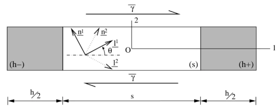 Figure II.13 : Double slip in a two–phase periodic laminate microstructure under simple shear.