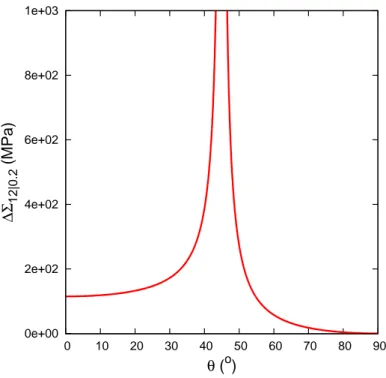 Figure II.16 : Evolution of the macroscopic yield stress ∆Σ 12|0.2 as a function of θ