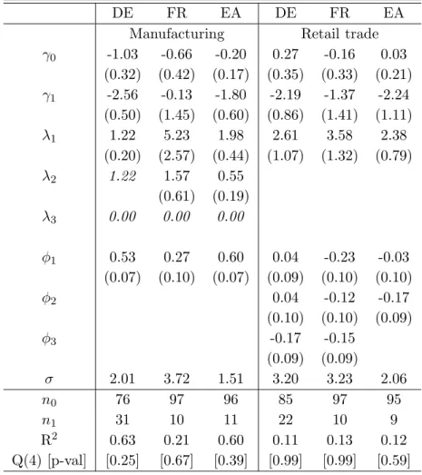 Table 3: Models estimates