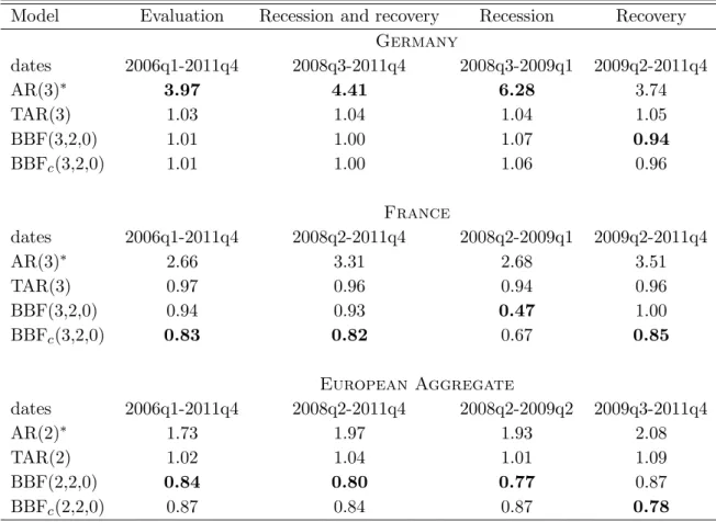 Table 5: 1-step ahead forecasts (relative RMSE criterion): Retail trade