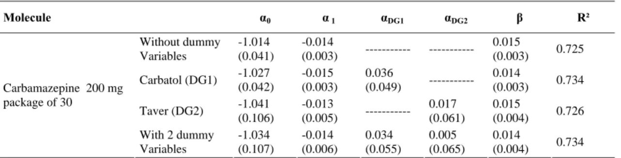 Table 4: Estimation Results for Carbamazepine Molecule Based on Model 2  Molecule  α 0 α  1 α DG1 α DG2 β R²  Without dummy  Variables  -1.014  (0.041)  -0.014  (0.003)  ----------- -----------  0.015  (0.003)  0.725  Carbatol (DG1)  -1.027  (0.042)  -0.01